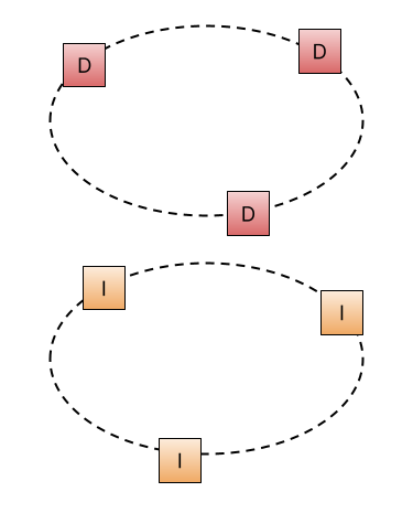 Distributor and ingester rings